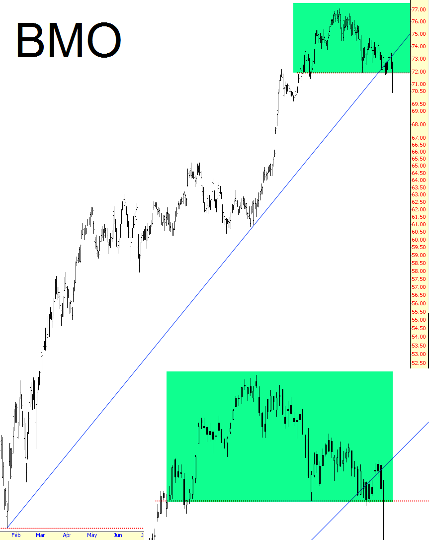 BMO Chart