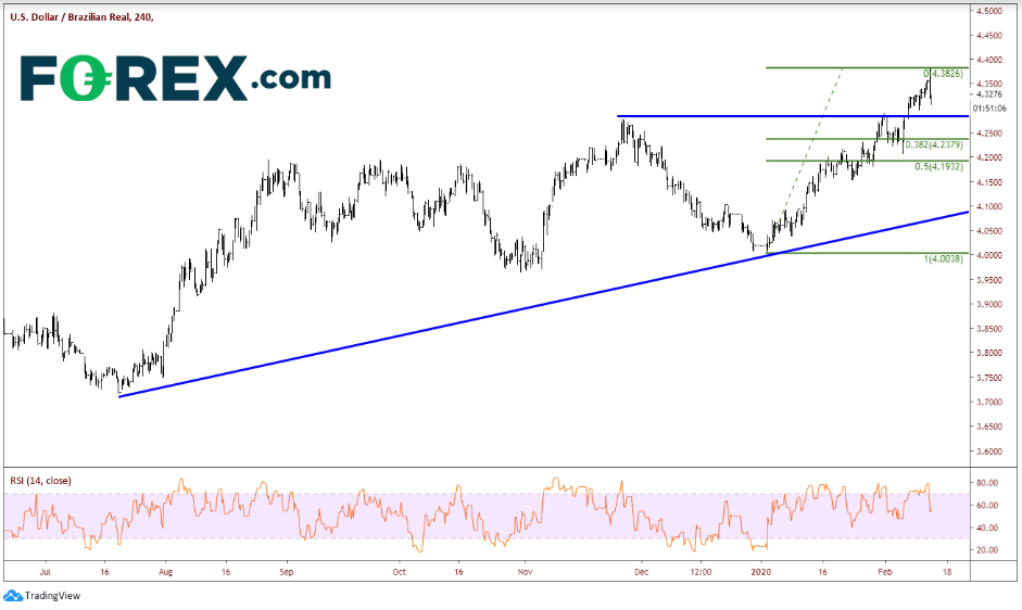 4-Hour USD/BRL