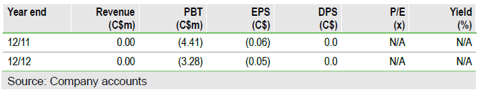 Laramide Resources Chart