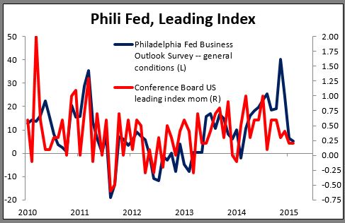 Phili Fed, Leading Index