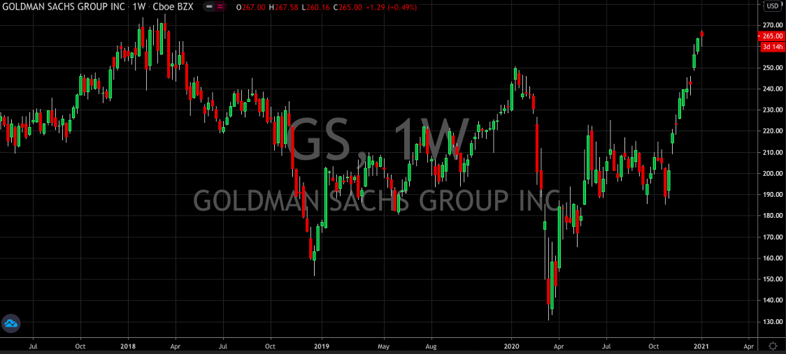 Goldman Sachs Group Weekly Chart