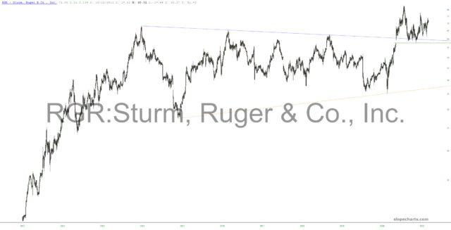 Sturm Ruger & Company Chart.