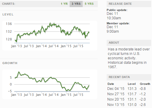 Current ECRI WLI Growth Index