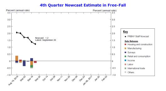 4rd Quarter Nowcast In Free-Fall