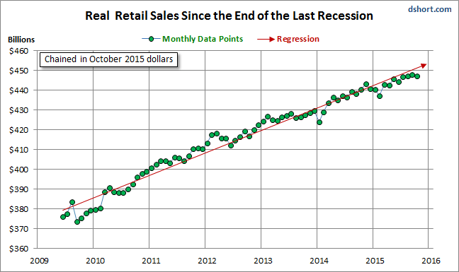 Real Retail Sales Since the End of the Last Recession