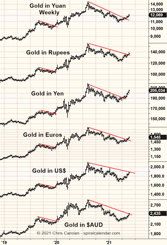 Gold In Comparision With Various Currency Pairs