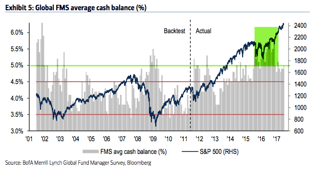 Global FMS Average Cash Balance