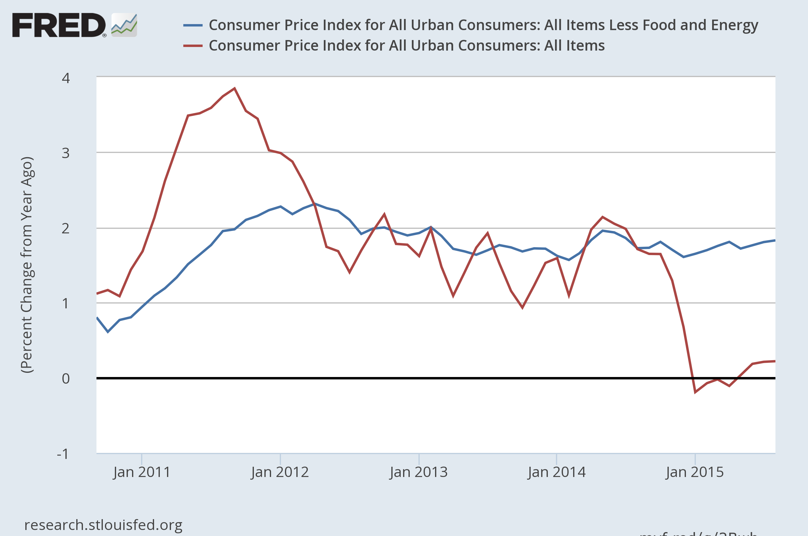 Core Consumer Prices