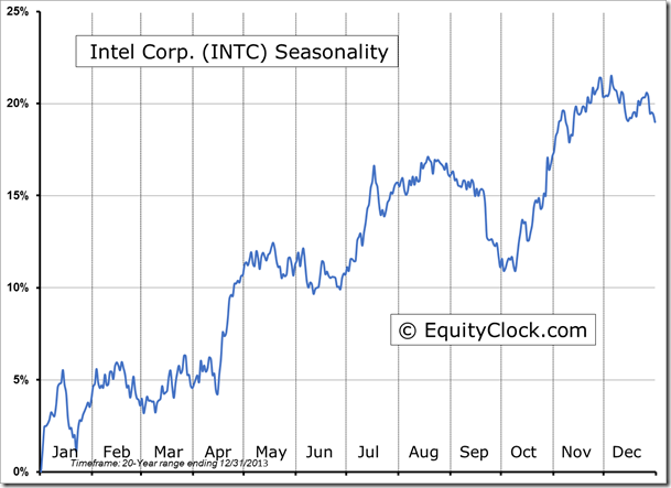 INTC Seasonality Chart