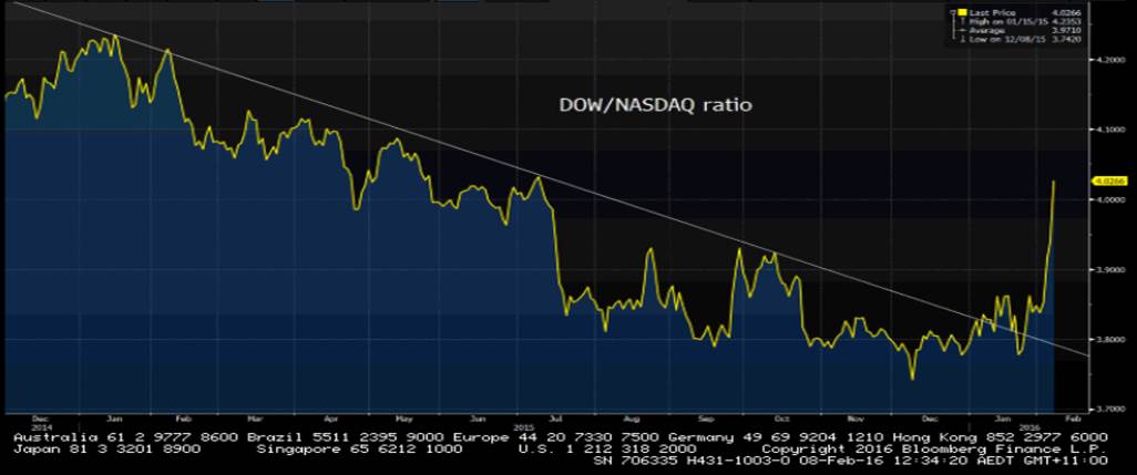 DOW - NASDAQ Ratio