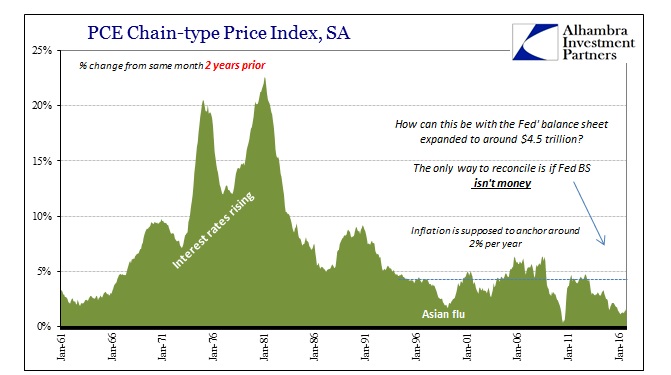 PCE Chain Type Price Index, SA 4