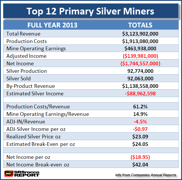 Top 12 Primary Silver Miners -2013 Full Year Metrics