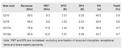 Esker Financials