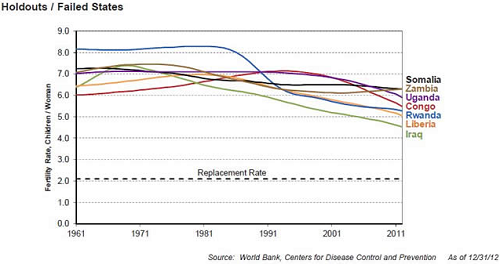 Holdouts Failed States