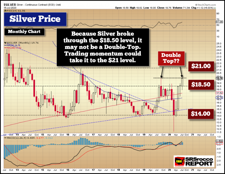 Silver Monthly Price Monthly Chart