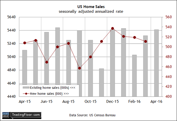 US Home Sales Chart