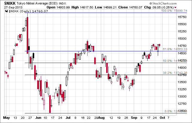 Nikkei Average