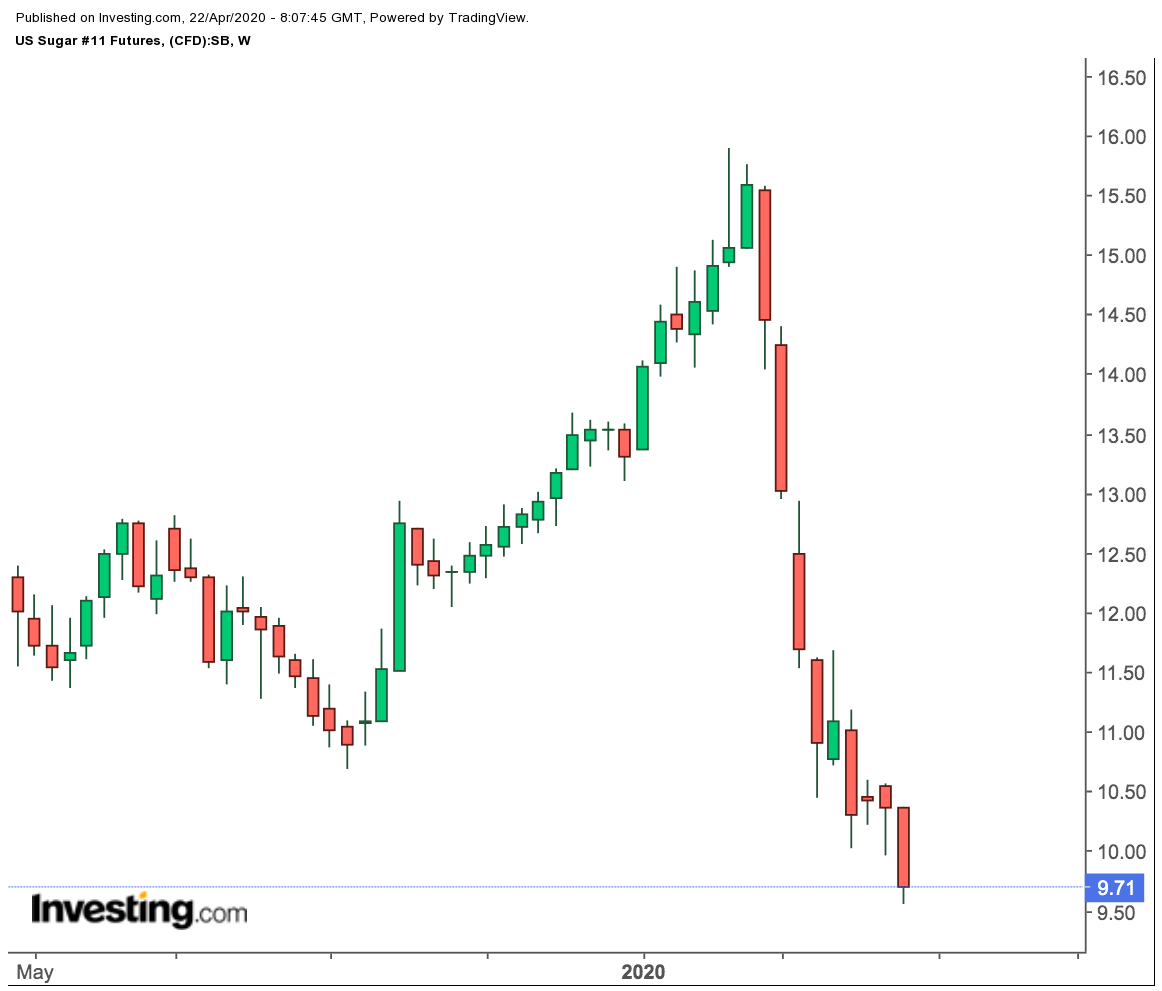 U.S. Sugar Futures Weekly Prices