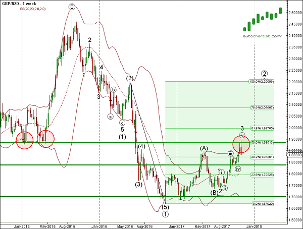 GBPNZD 1 Week Chart