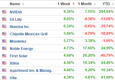 S&P Biggest Gainers (December 12-16)