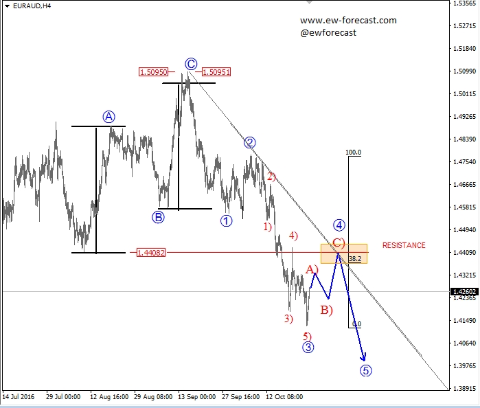 EUR/AUD 4 Hour Chart