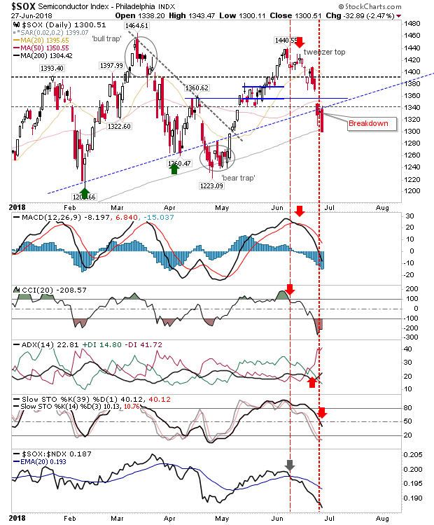 SOX Daily Chart