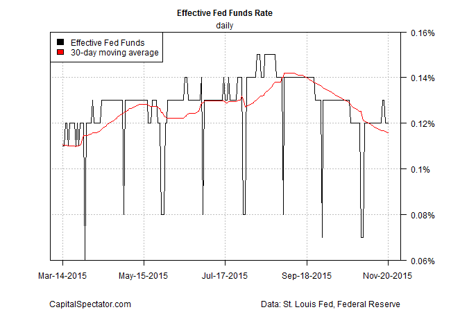 Effective Fed Funds Rate Daily Chart