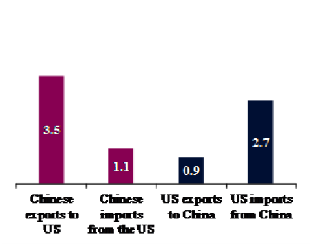 US-China Bilateral Trade Exposures