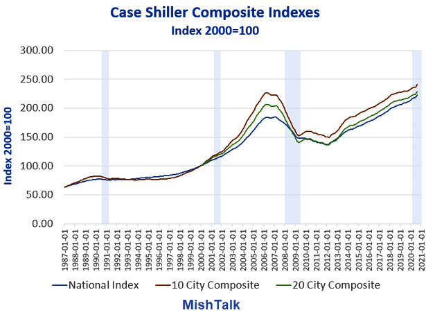 Home Prices 2000-Present