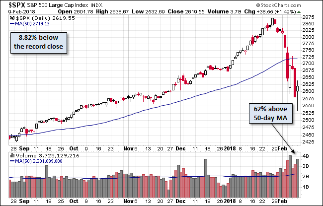 S&P 500 Daily Chart