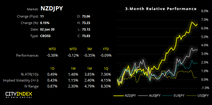 NZDJPY Chart