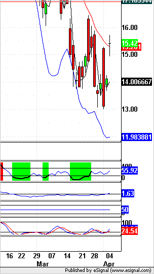 Dow Chart