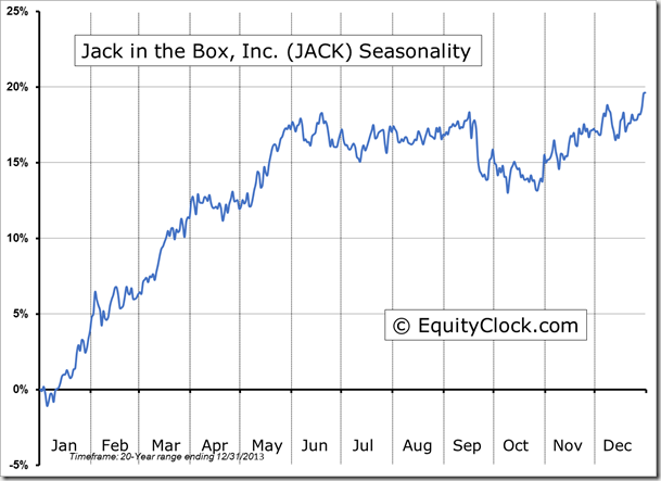 JACK Seasonality Chart