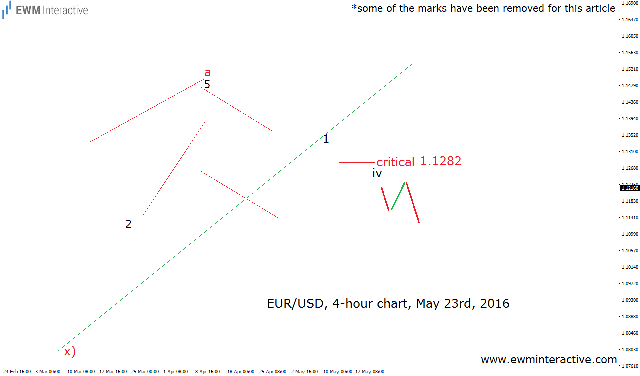 EUR/USD 4 Hour Chart