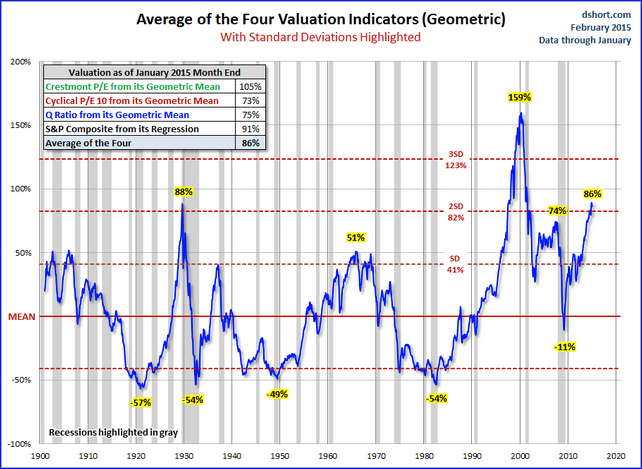 Valuation Indicators