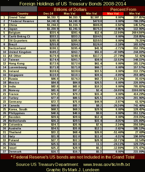 Foreign Holdings Of US Treasury Bonds 2008-2014