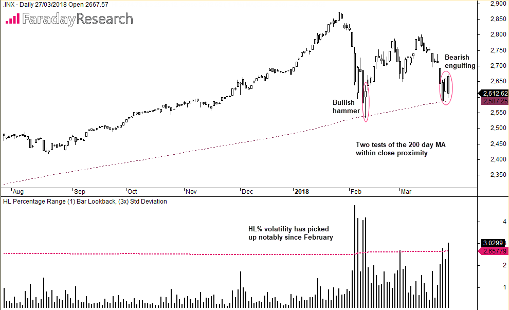 INX Daily Chart