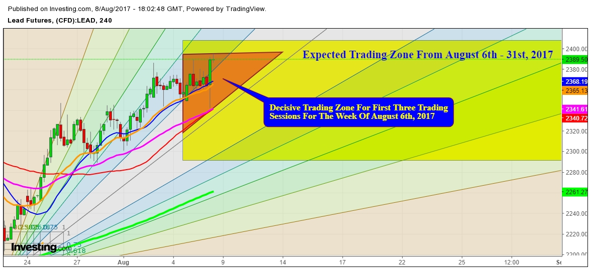 Lead future price 4 Hr Chart - Formation of a Breakout