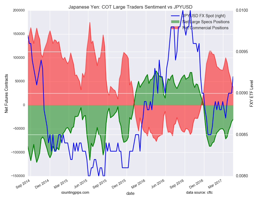 Japanese Yen: : COT Large Traders Sentiment Vs JPY/USD Chart