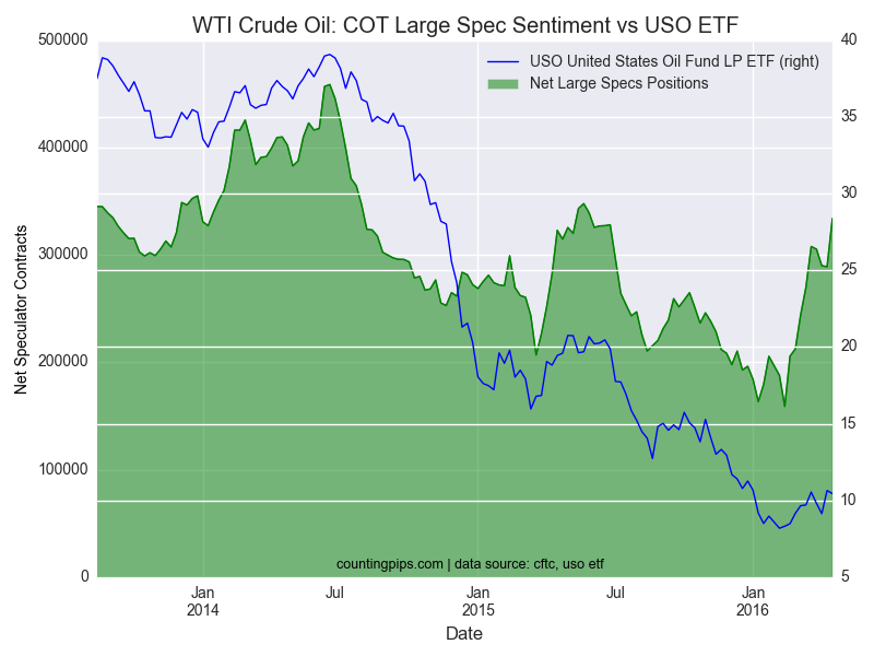 WTI Crude Oil Speculators Sharply Boost Net Bullish Positions ...