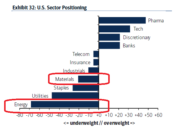 Fund Managers' US Sector Positioning