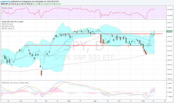 SPDR S&P 500