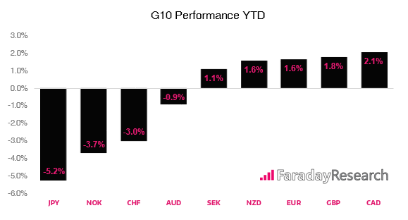 G10 Performance YTD