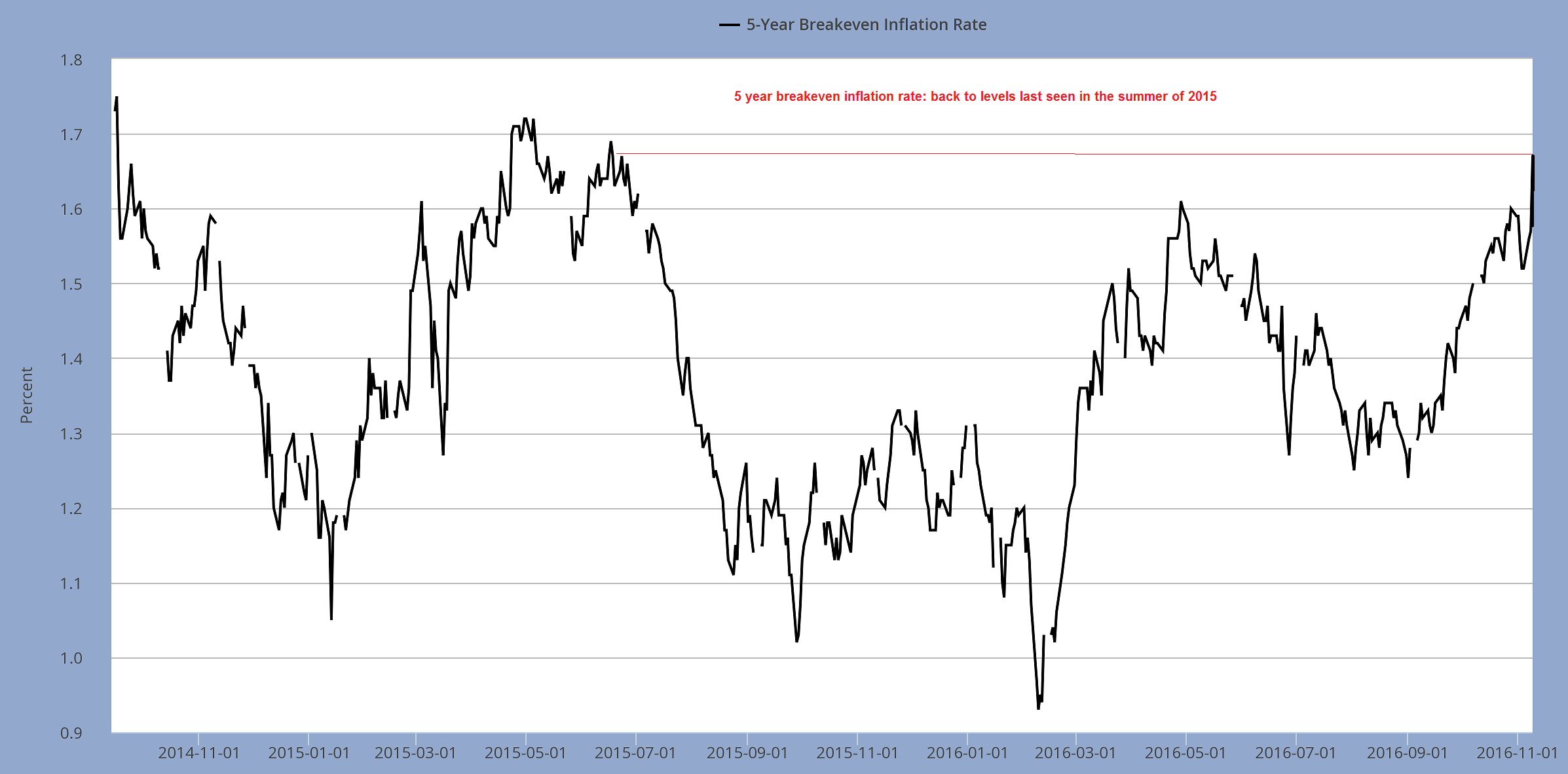 5 Year Breakeven Rate