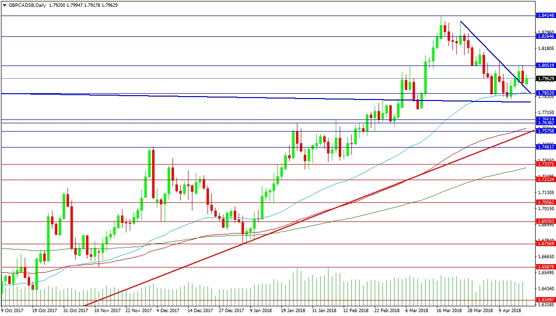 GBP/CAD Daily Chart