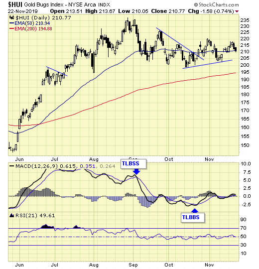 HUI Daily Chart