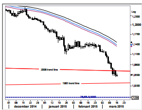 EUR/USD 3 Month Chart