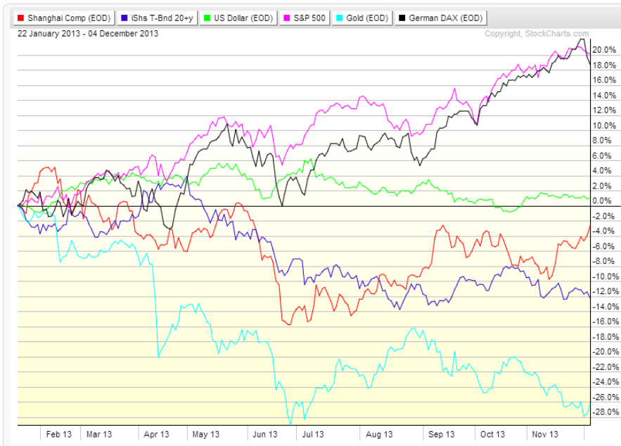 Market's Yearly Performance, Various Asset Classes