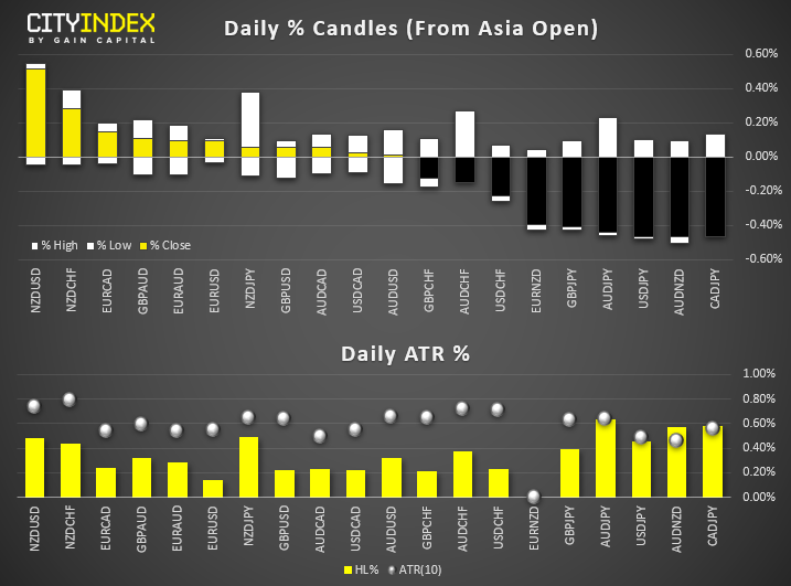 Daily % Candles (From Asia Open)