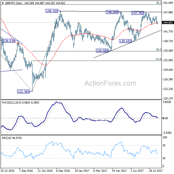 GBP/JPY Daily Chart